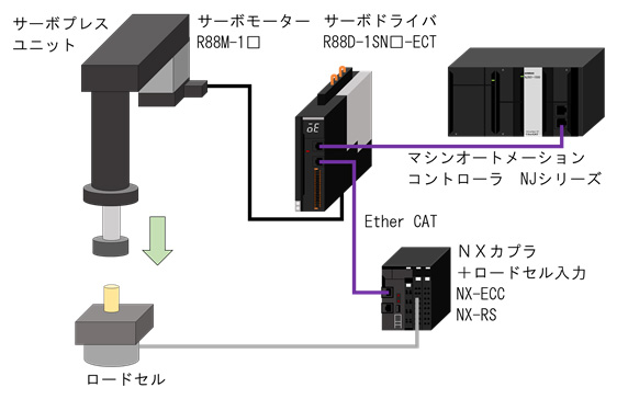 サーボモータを使った圧入システム