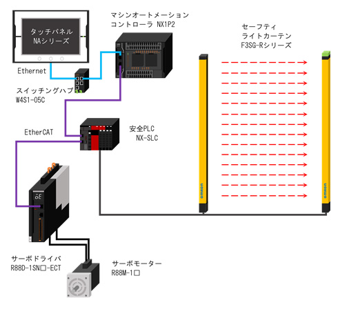 機械安全システム